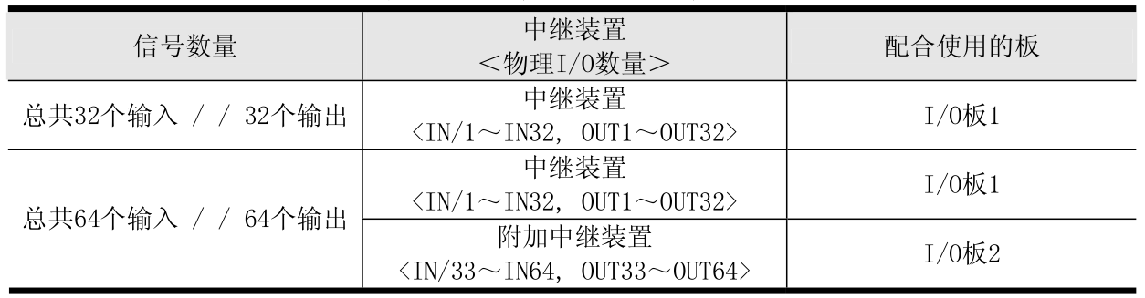 OTC Daihen Table of Addable I/O Points by Relay Device