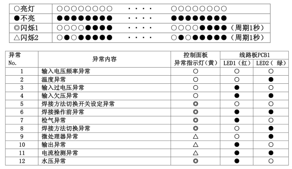 OTC DAIHEN XD600G Welding Power Source Abnormality Troubleshooting Chart